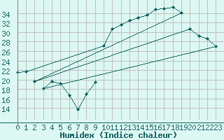 Courbe de l'humidex pour Herbault (41)