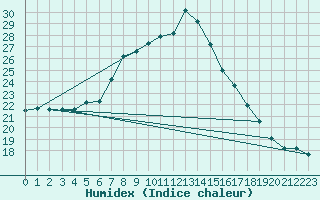 Courbe de l'humidex pour Hohe Wand / Hochkogelhaus