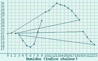 Courbe de l'humidex pour Roc St. Pere (And)