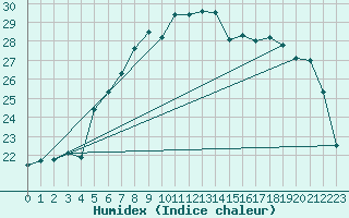 Courbe de l'humidex pour Wien / Hohe Warte