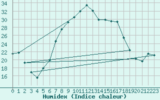 Courbe de l'humidex pour Ebnat-Kappel