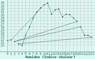 Courbe de l'humidex pour Sinnicolau Mare