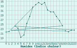 Courbe de l'humidex pour Tetuan / Sania Ramel