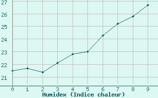 Courbe de l'humidex pour Tammisaari Jussaro