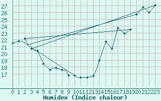 Courbe de l'humidex pour Kansas City, Kansas City International Airport