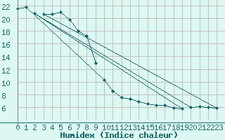 Courbe de l'humidex pour Altdorf