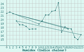 Courbe de l'humidex pour Charleville-Mzires / Mohon (08)