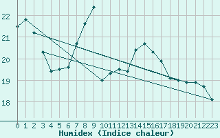 Courbe de l'humidex pour Ile de Groix (56)