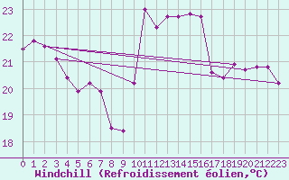 Courbe du refroidissement olien pour Cabestany (66)