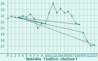 Courbe de l'humidex pour Lamballe (22)