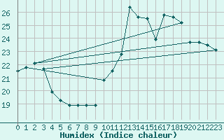 Courbe de l'humidex pour Pointe de Socoa (64)