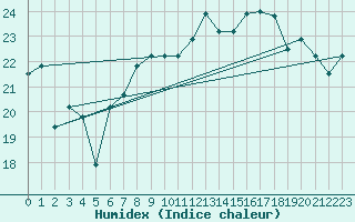 Courbe de l'humidex pour Torino / Bric Della Croce