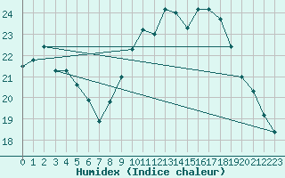 Courbe de l'humidex pour Nostang (56)