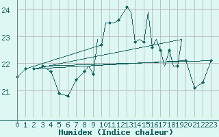 Courbe de l'humidex pour Gibraltar (UK)