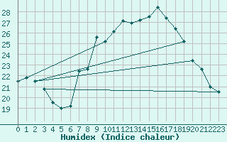 Courbe de l'humidex pour Soria (Esp)