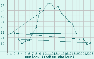 Courbe de l'humidex pour Sines / Montes Chaos