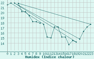 Courbe de l'humidex pour Decimomannu