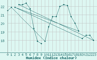 Courbe de l'humidex pour Saffr (44)