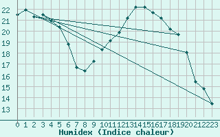 Courbe de l'humidex pour Xonrupt-Longemer (88)