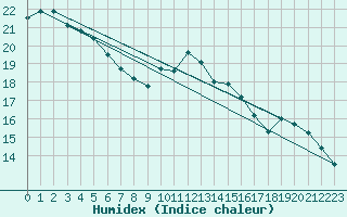 Courbe de l'humidex pour Hd-Bazouges (35)