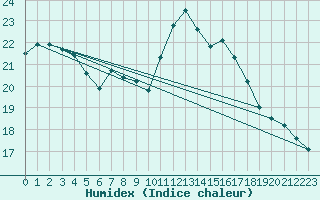 Courbe de l'humidex pour Charlwood