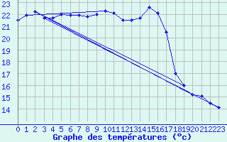 Courbe de tempratures pour Leucate (11)