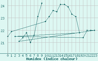 Courbe de l'humidex pour Llanes