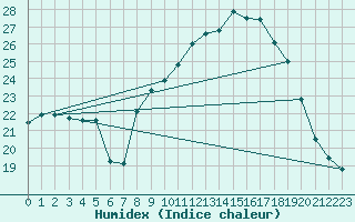 Courbe de l'humidex pour Solenzara - Base arienne (2B)