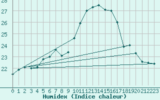 Courbe de l'humidex pour Caransebes