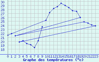 Courbe de tempratures pour Marignane (13)