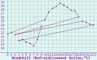Courbe du refroidissement olien pour Marignane (13)