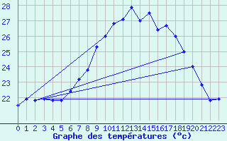 Courbe de tempratures pour Calvi (2B)