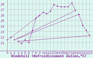 Courbe du refroidissement olien pour Cap Corse (2B)