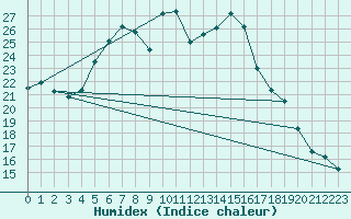 Courbe de l'humidex pour Abed