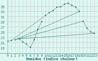Courbe de l'humidex pour Madridejos