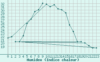 Courbe de l'humidex pour Kefar Nahum