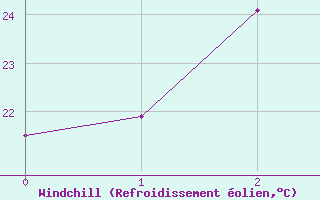 Courbe du refroidissement olien pour Chinhae