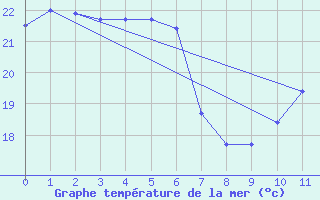 Courbe de temprature de la mer  pour le bateau BATFR23