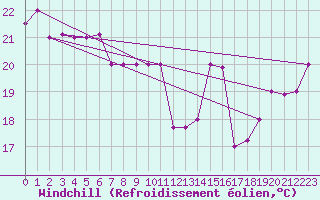 Courbe du refroidissement olien pour Kelibia