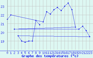 Courbe de tempratures pour Cap Sagro (2B)