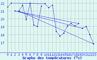 Courbe de tempratures pour Laegern