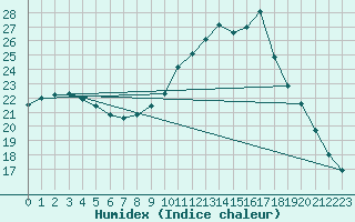 Courbe de l'humidex pour Hd-Bazouges (35)