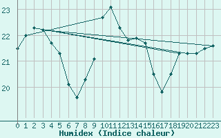 Courbe de l'humidex pour Gravesend-Broadness