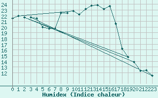 Courbe de l'humidex pour Leucate (11)