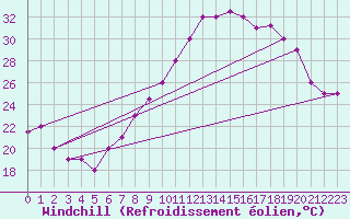 Courbe du refroidissement olien pour Chlef