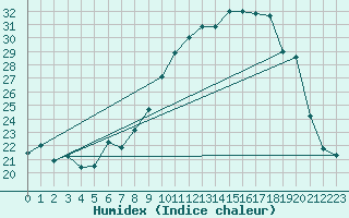 Courbe de l'humidex pour San Chierlo (It)