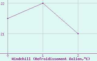 Courbe du refroidissement olien pour Bauru