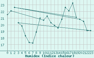 Courbe de l'humidex pour Rosnay (36)