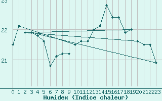 Courbe de l'humidex pour Capel Curig