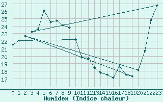 Courbe de l'humidex pour Katsuura